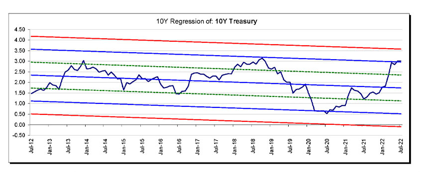 Regression of Treasury