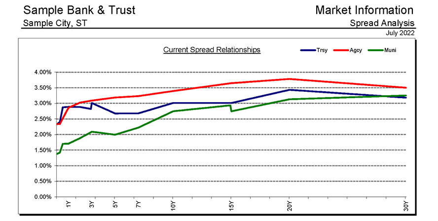 Current Spread Relationships