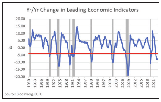 Year/Year change graph