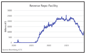 Reverse Repo Facility graph